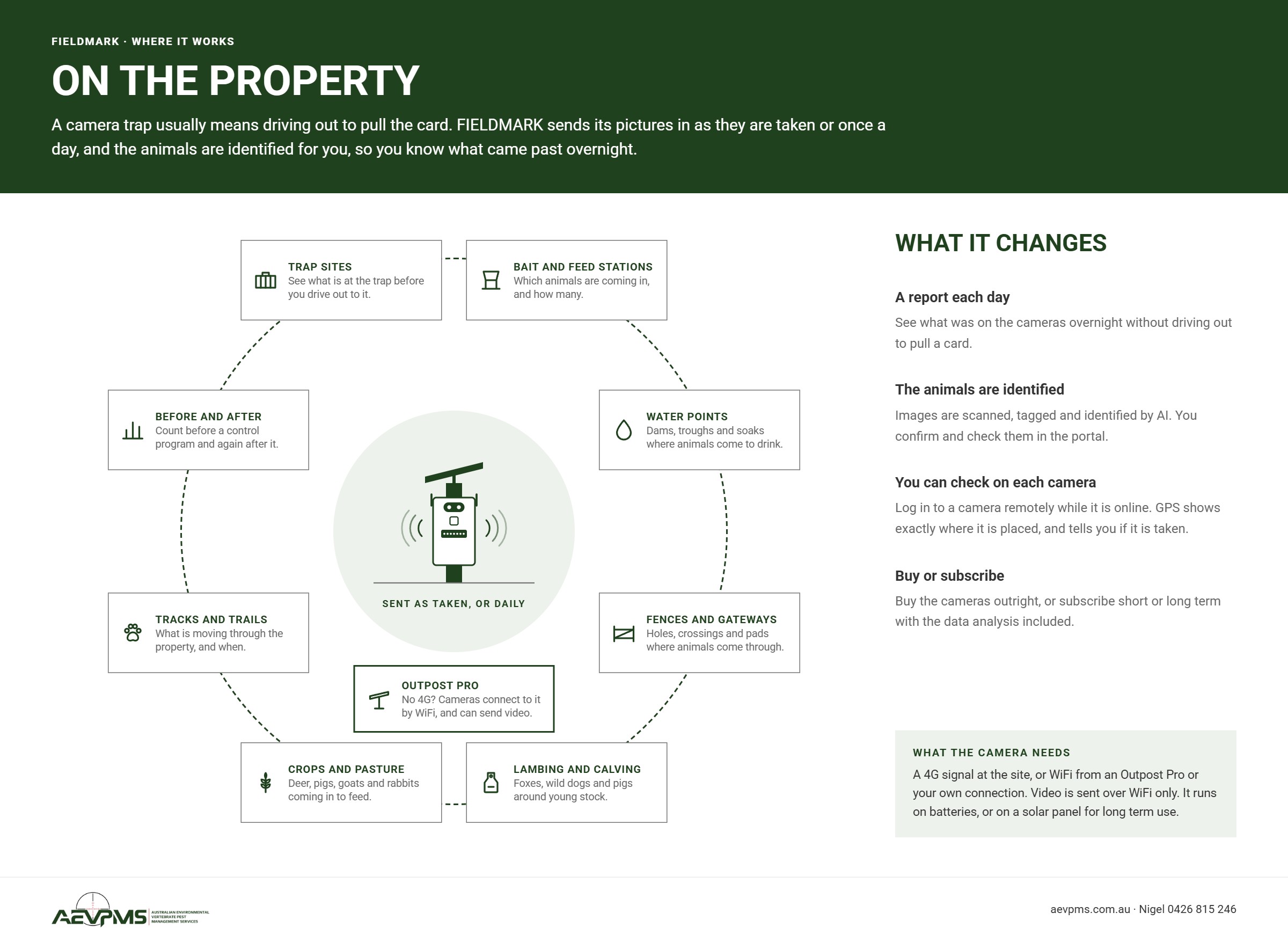 Diagram of FIELDMARK camera traps on a property: trap sites, bait and feed stations, water points, fences and gateways, lambing and calving paddocks, crops and pasture, tracks and trails, and counts before and after control, with the Outpost Pro where there is no 4G.