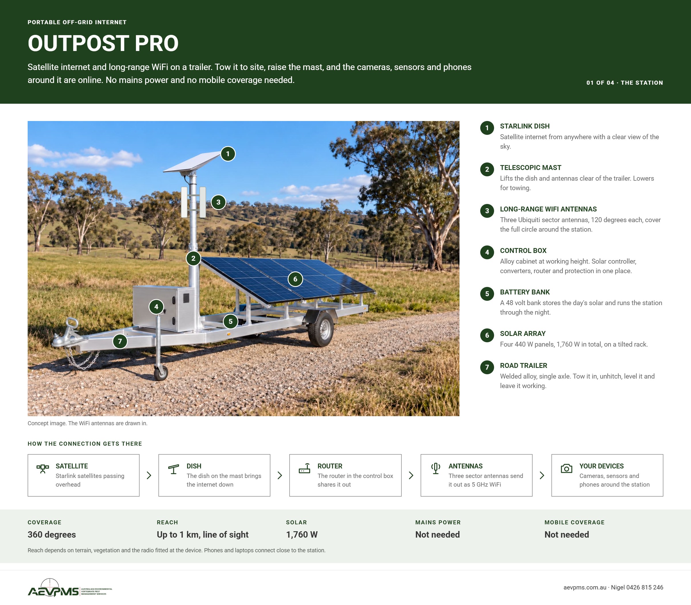 Labelled view of the Outpost Pro trailer: Starlink dish on a telescopic mast, long-range WiFi antennas, control box, battery bank, solar array and single axle road trailer, with the path the connection takes from satellite to your devices.