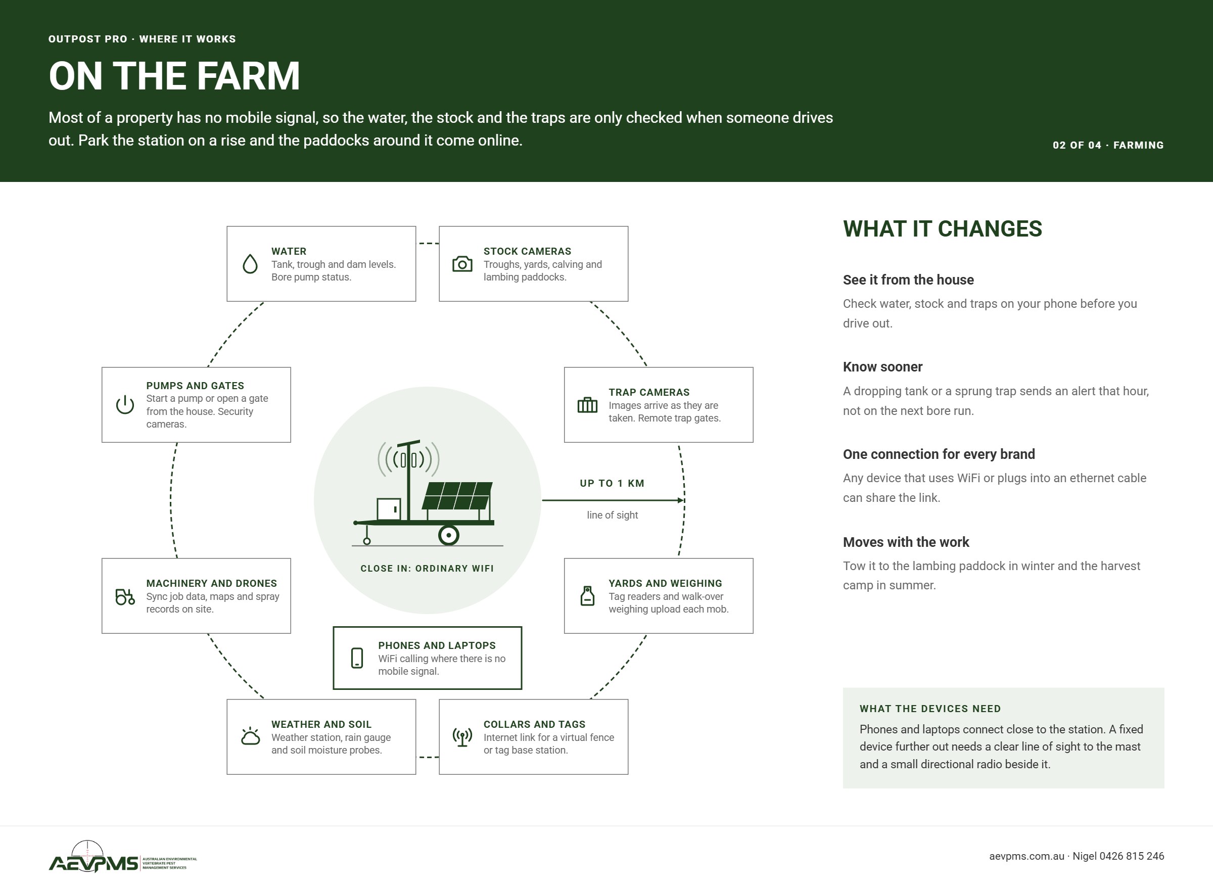 Diagram of the Outpost Pro on a farm: the station at the centre with up to 1 km of line of sight reach, connecting water monitoring, stock cameras, trap cameras, yards and weighing, collars and tags, weather and soil sensors, machinery and drones, pumps and gates, and phones close in.